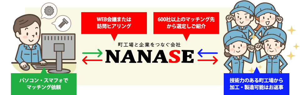 町工場と企業をつなぐ会社NANASEの仕組み